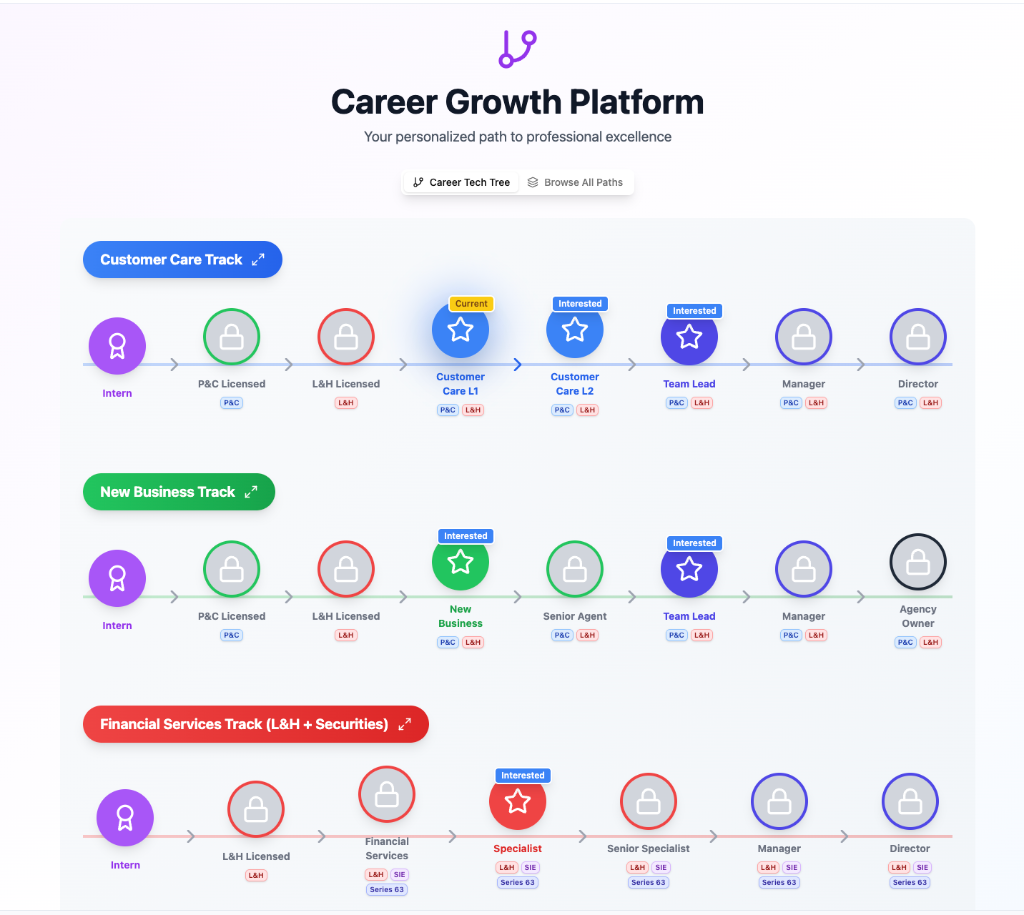 Career Growth Platform showing three career tracks with progression paths, licensing requirements, and role levels
